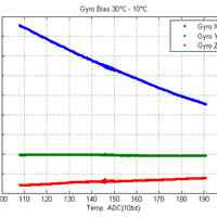 Gyro Bias Temperatur-Kompensie